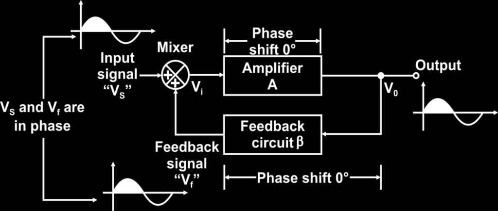 5.3.2 Advantages of Negative Feedback. 1. Negative feedback stabilizes the gain of the amplifier. 2. There is a significant increase in the bandwidth of the amplifier. 3.