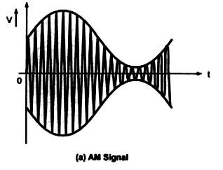 8.6 SUMMARY : AM wave will result if the original current pulses are made proportional to the modulating voltage.