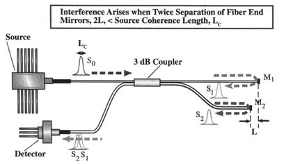 Low-coherence interferometer (Measures