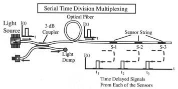 Multiplexing of sensors (Measures RM,