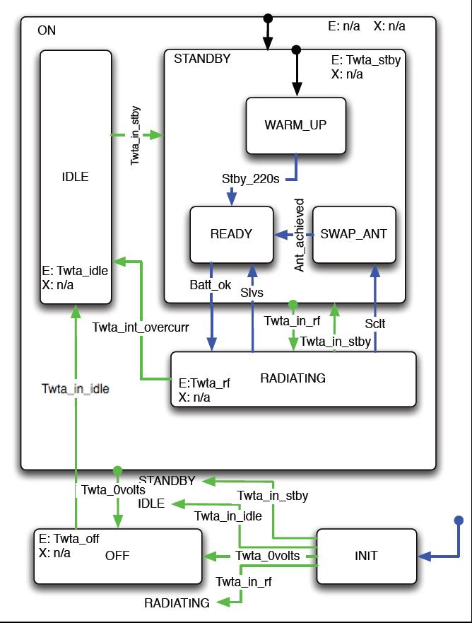 4 Formal Verification Concept Requirements Common Checks Autonomy Design (VFSM Model) Logic Specification Model Checker (NuSMV)