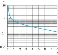 Performance Curves Performance Curves A.C. Load Curve 1 Electrical durability of contacts on resistive loading millions of operating cycles X Y Current broken in A Millions of operating cycles A.C. Load Curve 2 Reduction factor k for inductive loads (applies to values taken from durability curve 1).