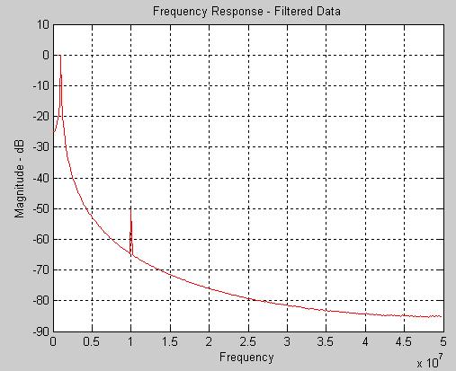 A MATLAB plot displays the frequency response of the filtered data (see Figure 11)