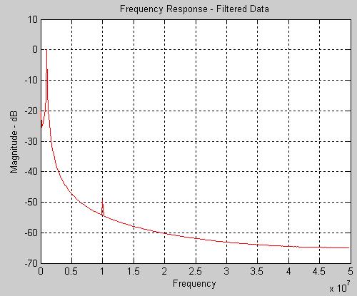 Exercise 4: Analyze the Results in Hardware 10e7 is the sampling frequency (100 MHz) A MATLAB plot displays the frequency response of the filtered data (see Figure 21)