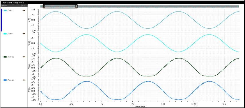 Figure 3.11 Output waveform of sample and hold circuit for 60MSPS Figure 3.11 and Figure 3.
