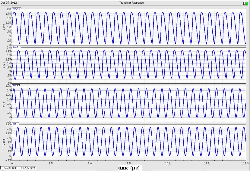 The inputs Vin+ and Vin- are of 1.6 V pp and the outputs V o + and V o - have a peak to peak of 1.