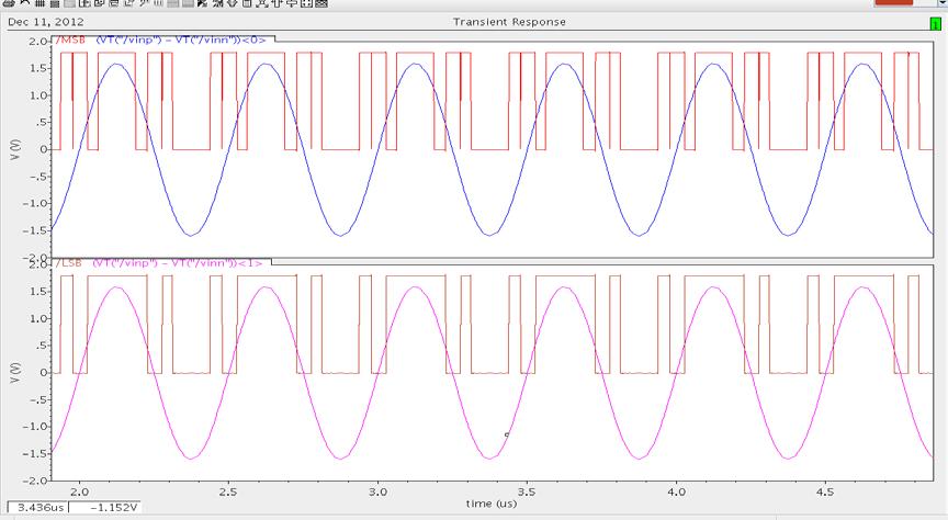 Figure 3.34 Output waveform of Flash ADC Figure 3.
