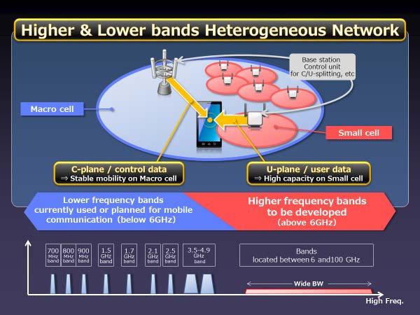 Fig. 9.1-1 Heterogeneous Network in 5G across lower and higher frequency bands 9.2 