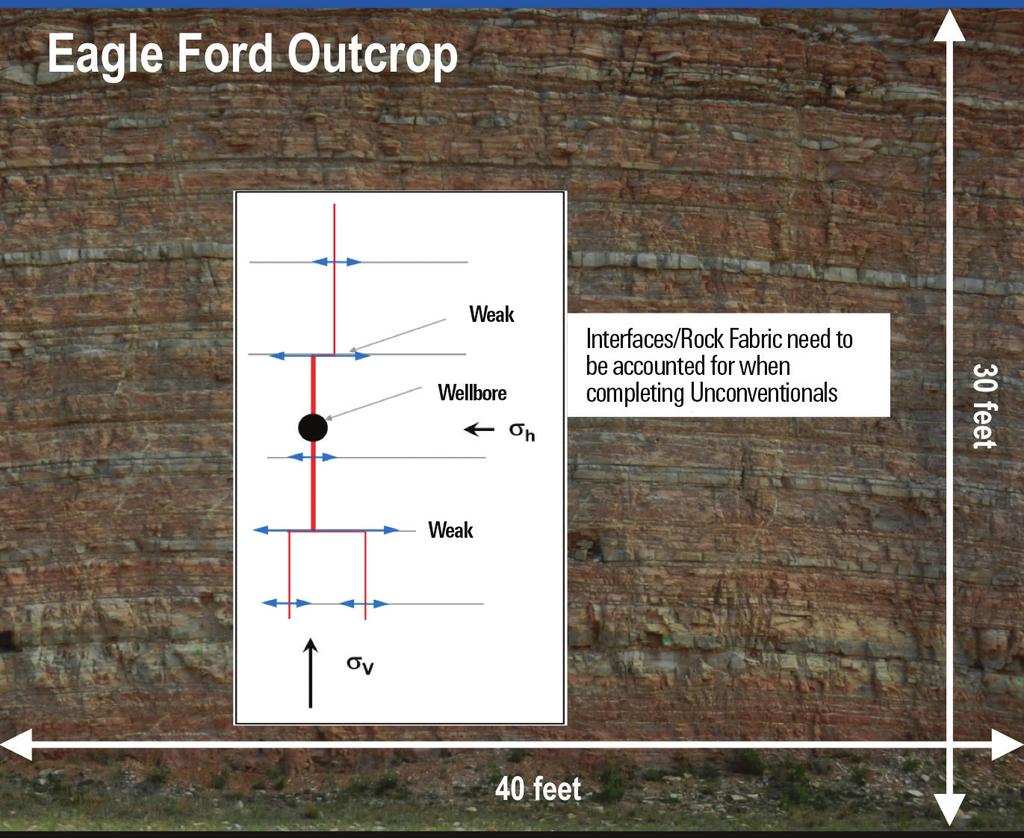 Figure 2: The Eagle Ford Outcrop is a typical shale reservoir with vertical heterogeneity and lots of interfaces. These interfaces can have a dramatic impact on the hydraulic fracture height growth.
