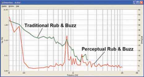 FIGURE 1: Comparison of standard Rub & Buzz response with Listen Inc. s new CLEAR algorithm. audible distortion more clearly. According to Listen Inc.