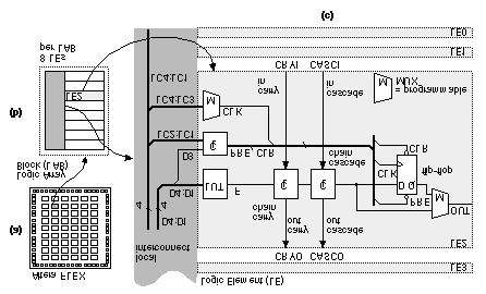 Altera FLEX (a) Chip floorplan (b) Logic Array