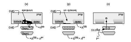 EPROM and EEPROM Technology An EPROM transistor (a) With a high (> 12 V) programming voltage, V PP, applied to the drain, electrons gain enough energy to jump onto the floating gate (gate1) (b)