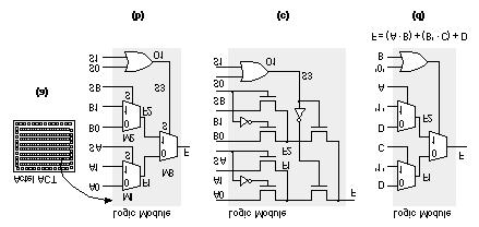 ACT 1 Logic Module The Actel ACT architecture (a) Organization of the basic logic cells (b) The ACT 1 Logic Module (LM, the Actel basic logic cell). The ACT 1 family uses just one type of LM.
