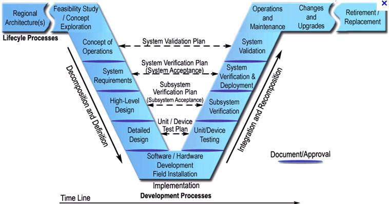Development and validation process V-Model of