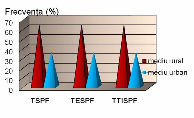 (TESPF) Total tumori cu interesarea spaţiului parafaringian (TTISPF) 37