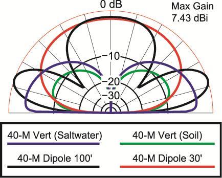 Elevation Pattern of