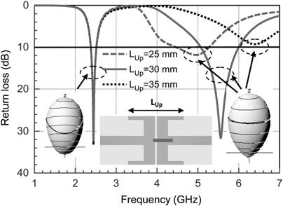 Fig. 8 Variation of RL of the directional dual-band antenna with the length of the longer dipole for the lower band Fig.