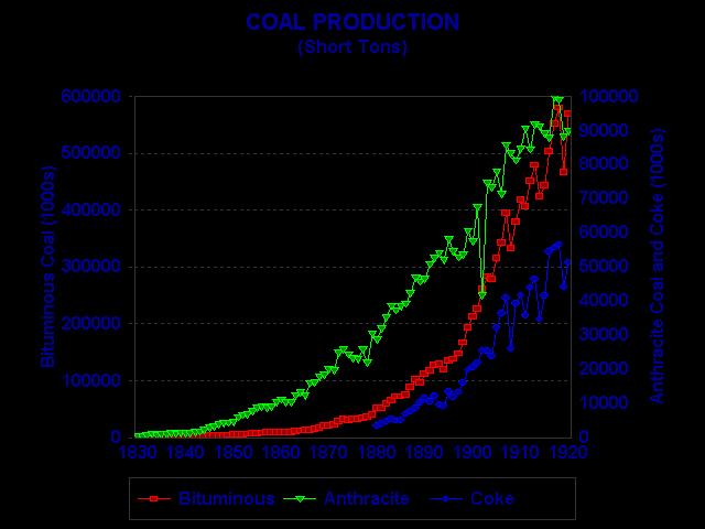 Key Force in the Transformation: Coal The creation of the modern economy in the United States during the 1840s to the 1890s was due to: Mass