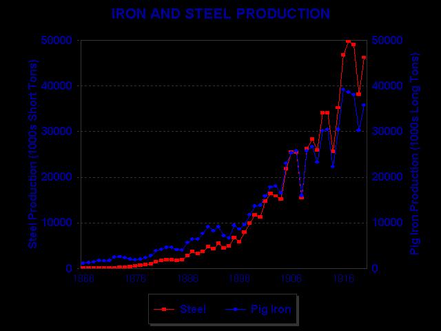 Key Force in the Transformation: Coal Iron output experienced a 10X increase, 1860-1900 (920K tons to 10.