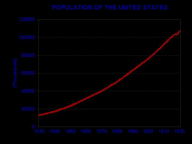 Social Determinates of Success Period from 1860 to 1900 is a time of rapid population increase as a result of