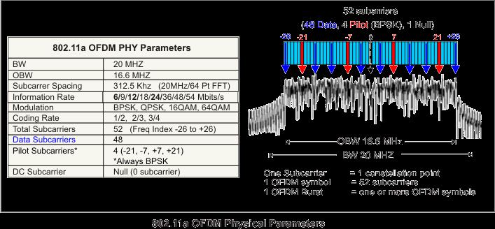 802.11a Wi-Fi Uses OFDM Sub-Carriers with Pilot Signals http://rfmw.em.keysight.
