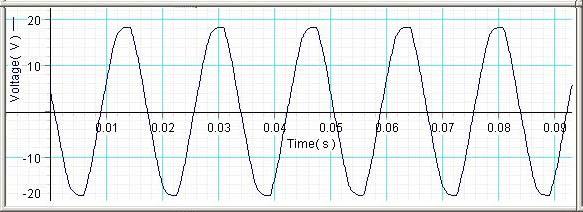 A sine wave voltage varies in time and can be described mathematically by the function ()= V 0 sin ( 2 t T + ) =V0 sin (2 ft + ) Vt where V 0 is called the amplitude (maximum value).
