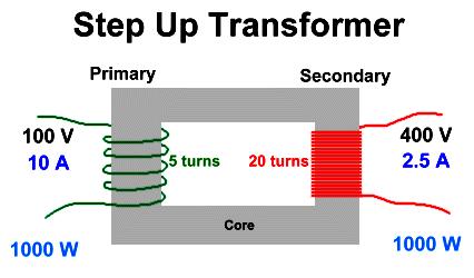 Step Up Transformer Or High Tension Transformer: Definition: Transformers that convert a low voltage into a higher voltage are called step-up transformers.