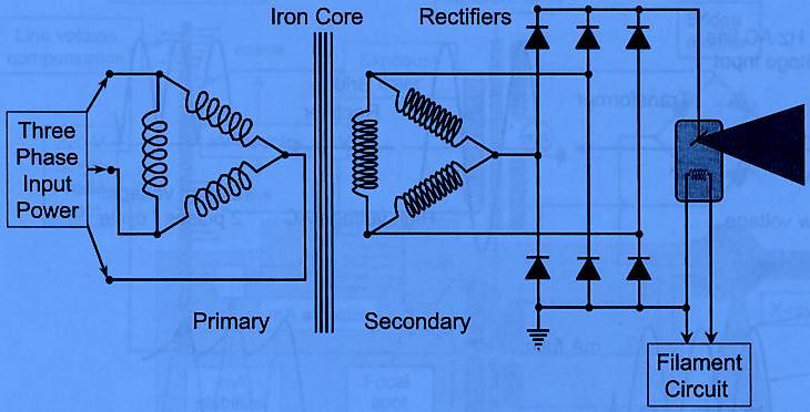 4. THREE PHASE, SIX PULSE, SIX RECTIFIER GENERATOR This design employs a wound 1* transformer with a wound 2* transformer.