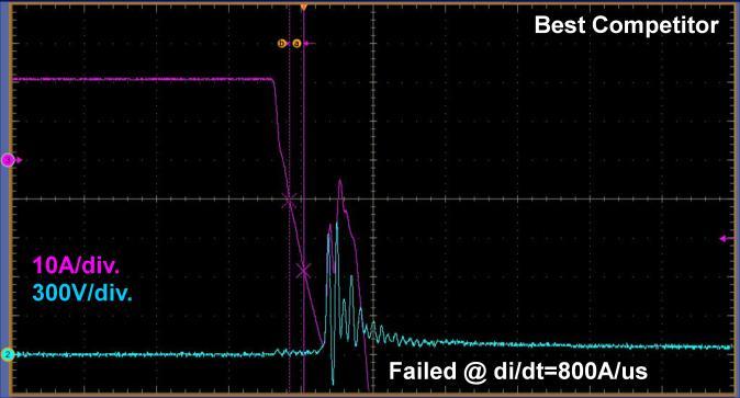 Drain to Source Voltage, Vds[V] ISD[A] AN5235 BJT. Finally, the device fails. Body diode conduction should be minimized to lower peak reverserecovery current.