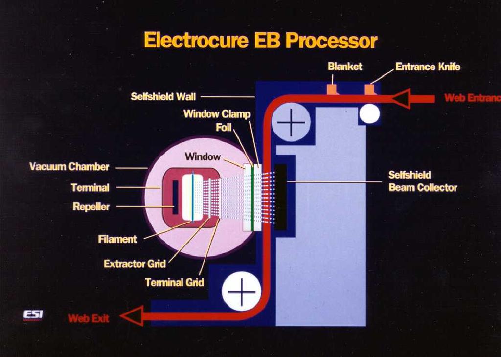 HOW DOES AN E-BEAM WORK? Ø FILAMENTS EMIT ELECTRONS. Ø ELECTRONS ARE ACCELERATED USING HIGH VOLTAGE.