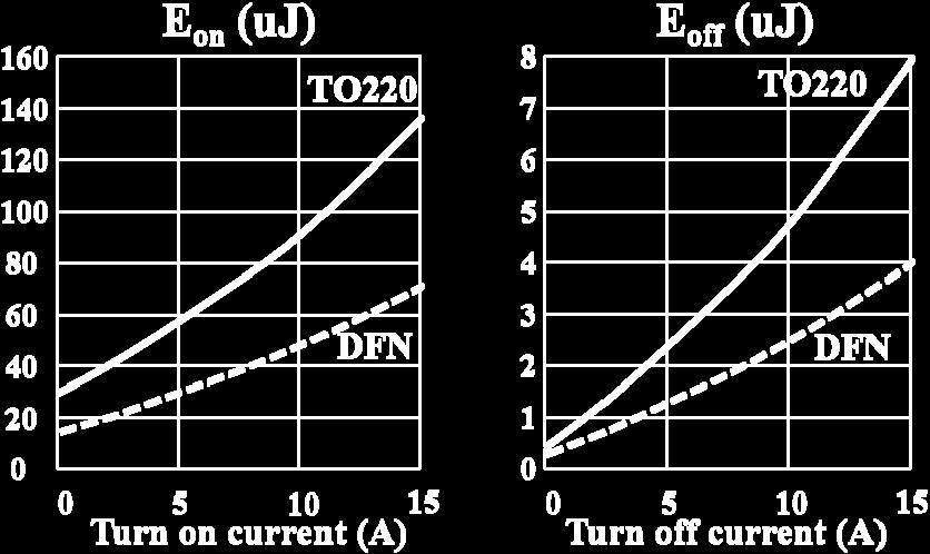 As a result, the turn-off energy reduces significantly with 0Ω gate resistance as shown in Fig. 7.