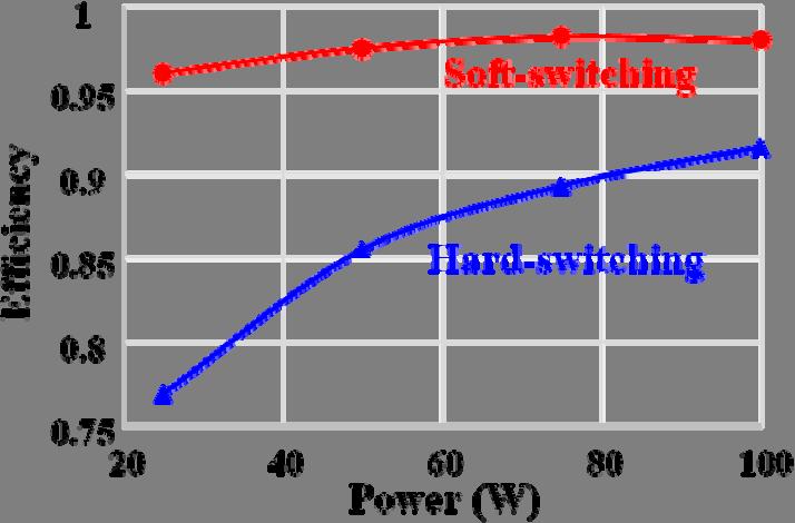 The efficiency of soft-switching is much higher than that of hard-switching and the difference grows bigger at light load condition. Fig.
