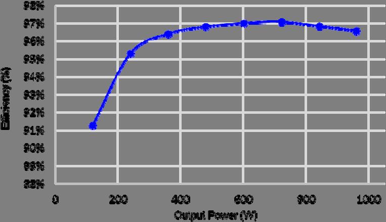 The peak efficiency of the converter with proposed system structure is 97% and the power density can achieve 700W/in 3, which is 5-10 times higher than state-of-the-art industry practice.