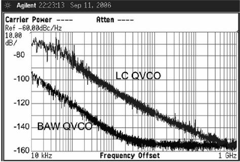 SiO layer in the FBAR stack helps reduce the TCF but drastically reduces the Q for the thickness ode operation by as uch as 3 [39] Fig 19 1GHz FBAR VCO and its phase-noise copared to an LC VCO [36]
