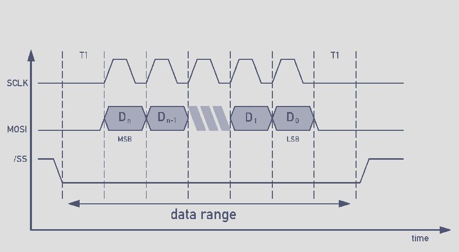 Technical Data SPI interface Type Designations RSC - 28-214 - 8 - _ supply voltage 5 VDC Electrical Data Protocol Level SCLK, MOSI / MISO, /SS SPI TTL level (see application note SPI protocol) Update