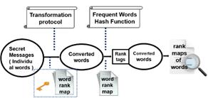 Figure 3: Part of a text s word rank map For the top 30 frequent words shown in Figure 2, we can calculate the hash value of a text named as 2.