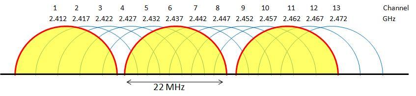 indicator which should be in between -45 and 87 dbm. So the threshold value is set at -65 dbm. 2.3 Channel Model In Fig. 2, the channel frequency at 2.
