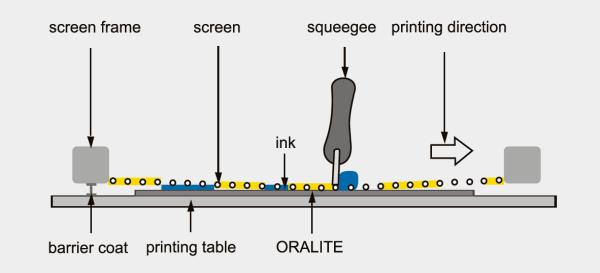 Page 2 of 5 3.1 Screen printing process ORALITE 5018 screen printing inks are a solvent based, one component, and quick drying color system.