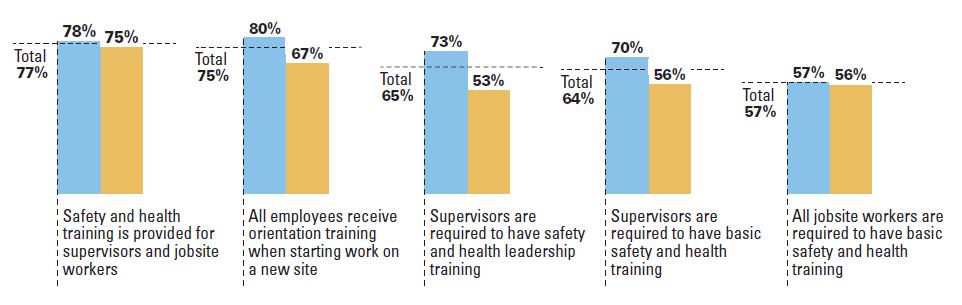Contractors That Offer or Require Safety and Health Training Percentage of Contractors Offering or Requiring Training on at Least 75%