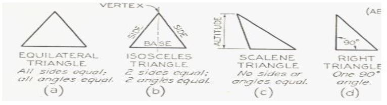 D. TRIANGLES A triangle is a closed plane figure with three straight sides and their interior angles sum up exactly