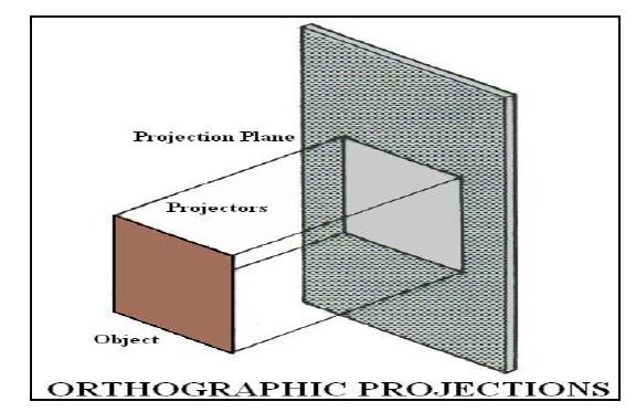 Parallel Projections Parallel Projection is a type of projection where the line of sight or projectors are parallel and are perpendicular to the picture planes.