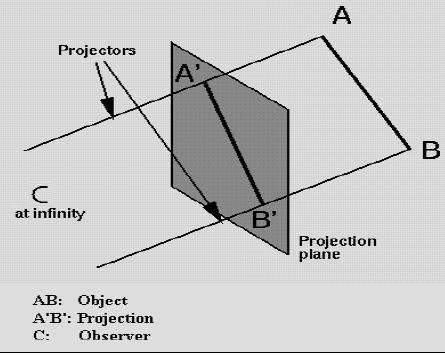 Orthographic projections: are drawn as multi view drawings, which show flat representations of principal views of the subject. Oblique Projections: actually show the full size of one view.
