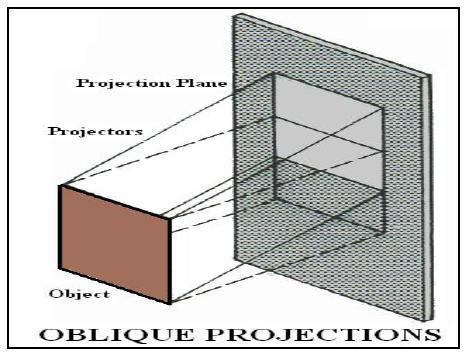 Oblique Projections Projectors are parallel to each other but not