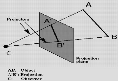 The front or principal surface of an object (the surface toward the plane