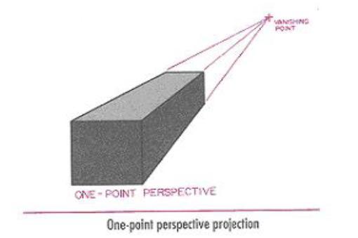 Perspective projections are drawings which