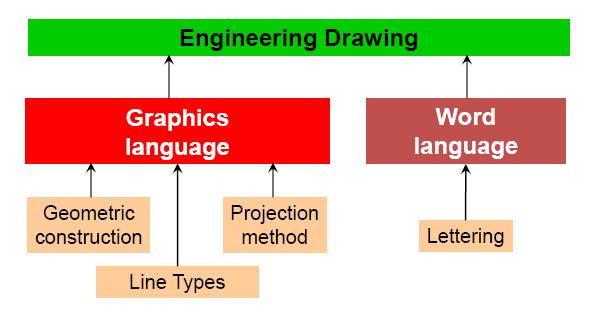 Graphics language: Describe a shape (mainly).