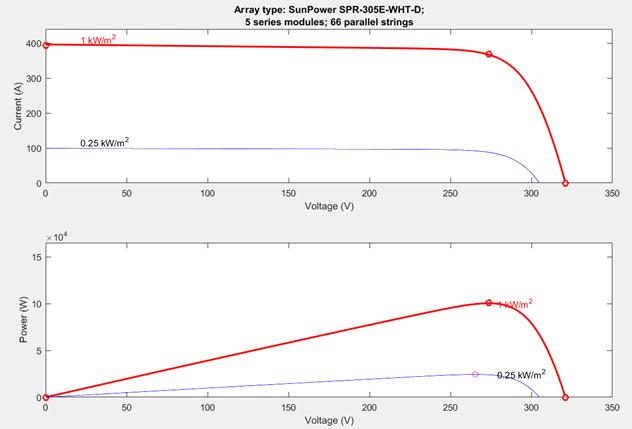 Figre 5: _V & P_V characteristics for array Fig. 5 shows the power and the voltage of the system at constant temperatre and different vales of irradiance.