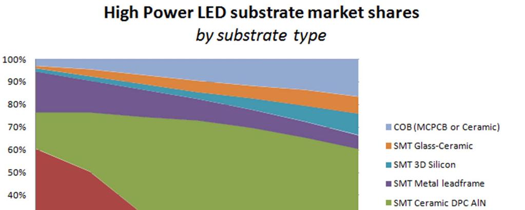 High Power LED Substrate