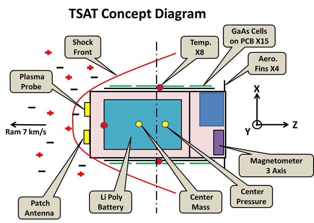 TSAT details in Small Sat AIAA paper proceedings SSC14-WK-6, Also NSL at Booth