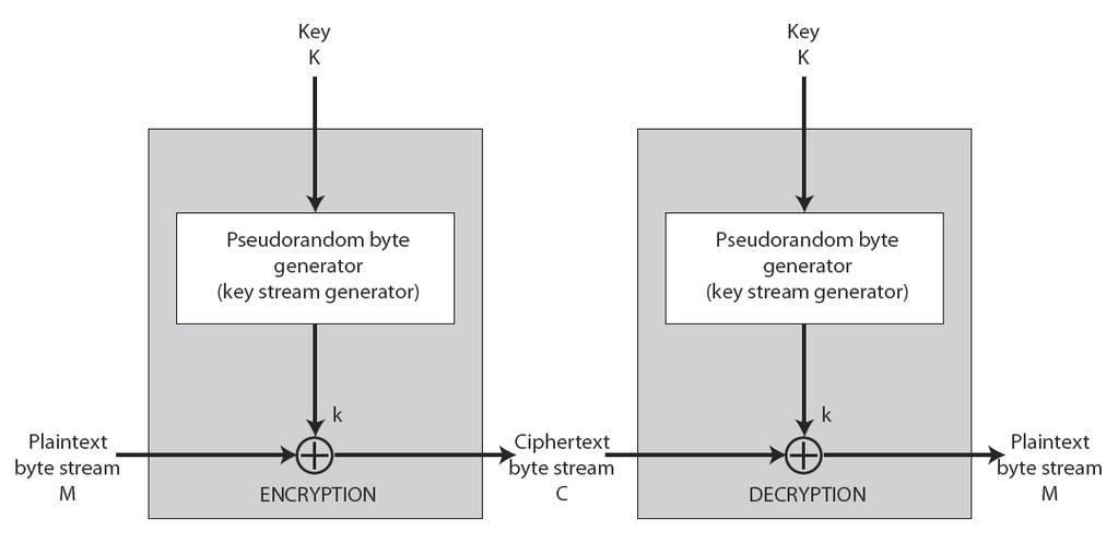 Stream Ciphers Process message bit by bit (as a stream) A pseudo random keystream XOR ed with plaintext